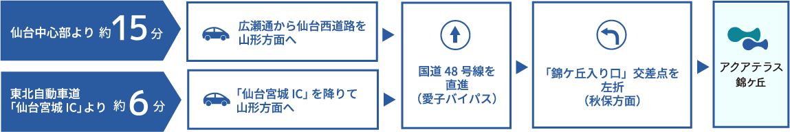 お車でのアクセスルート