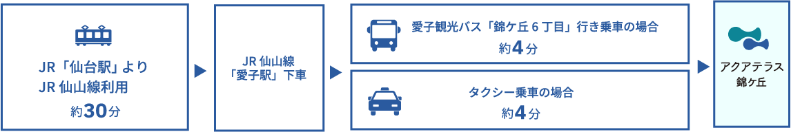 電車でのアクセス